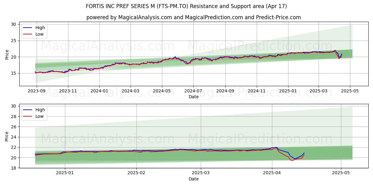  FORTIS INC PREF SERIES M (FTS-PM.TO) Support and Resistance area (17 Apr) 