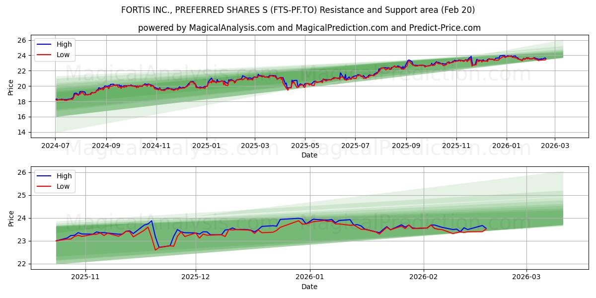 FORTIS INC., PREFERRED SHARES S (FTS-PF.TO) Support and Resistance area (19 Feb) 