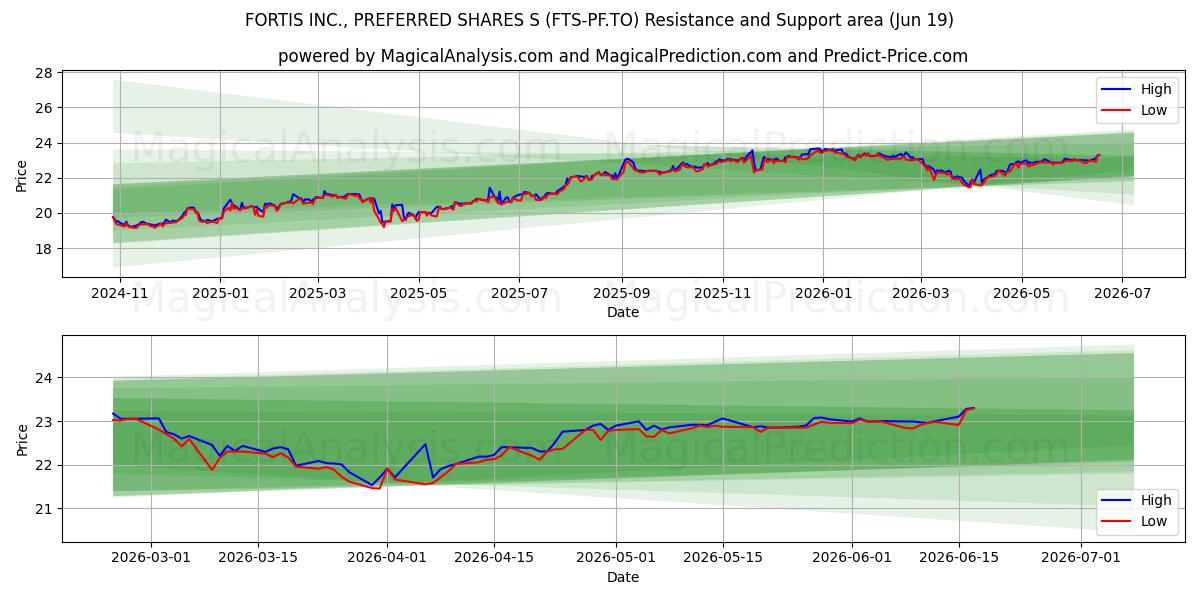  FORTIS INC., PREFERRED SHARES S (FTS-PF.TO) Support and Resistance area (18 Jun) 