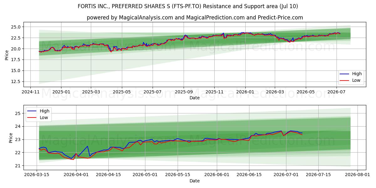  FORTIS INC., PREFERRED SHARES S (FTS-PF.TO) Support and Resistance area (09 Jul) 