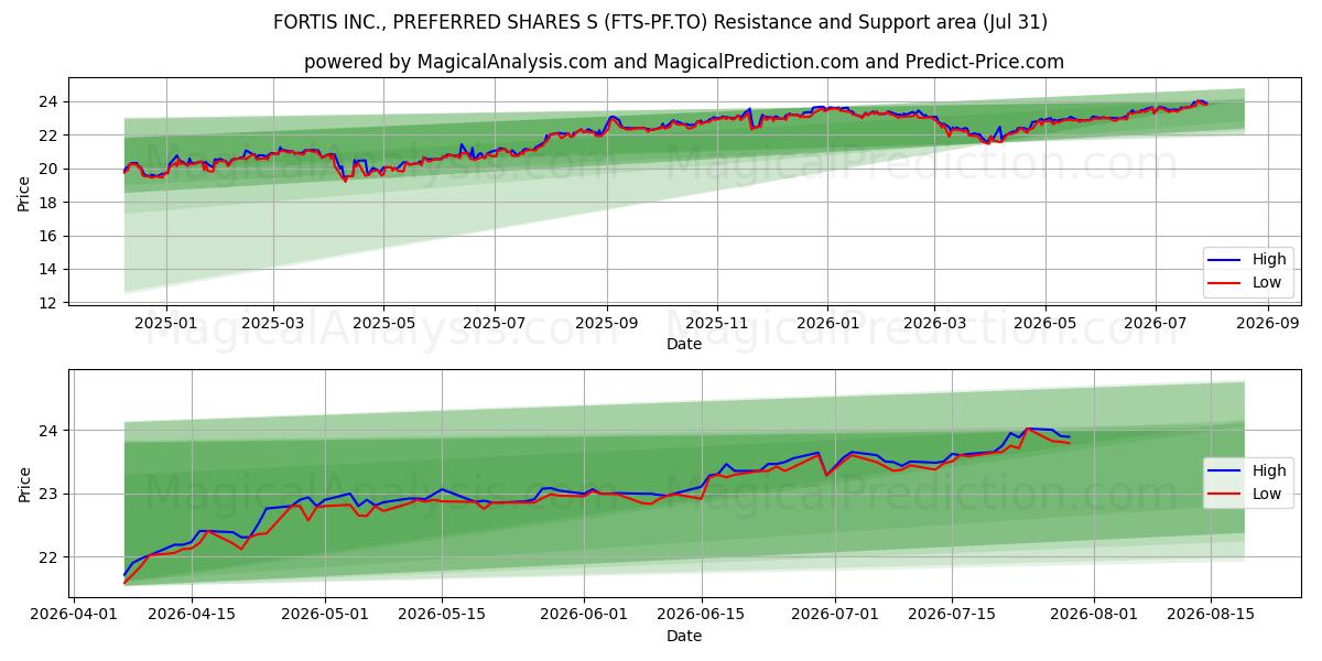  FORTIS INC., PREFERRED SHARES S (FTS-PF.TO) Support and Resistance area (30 Jul) 