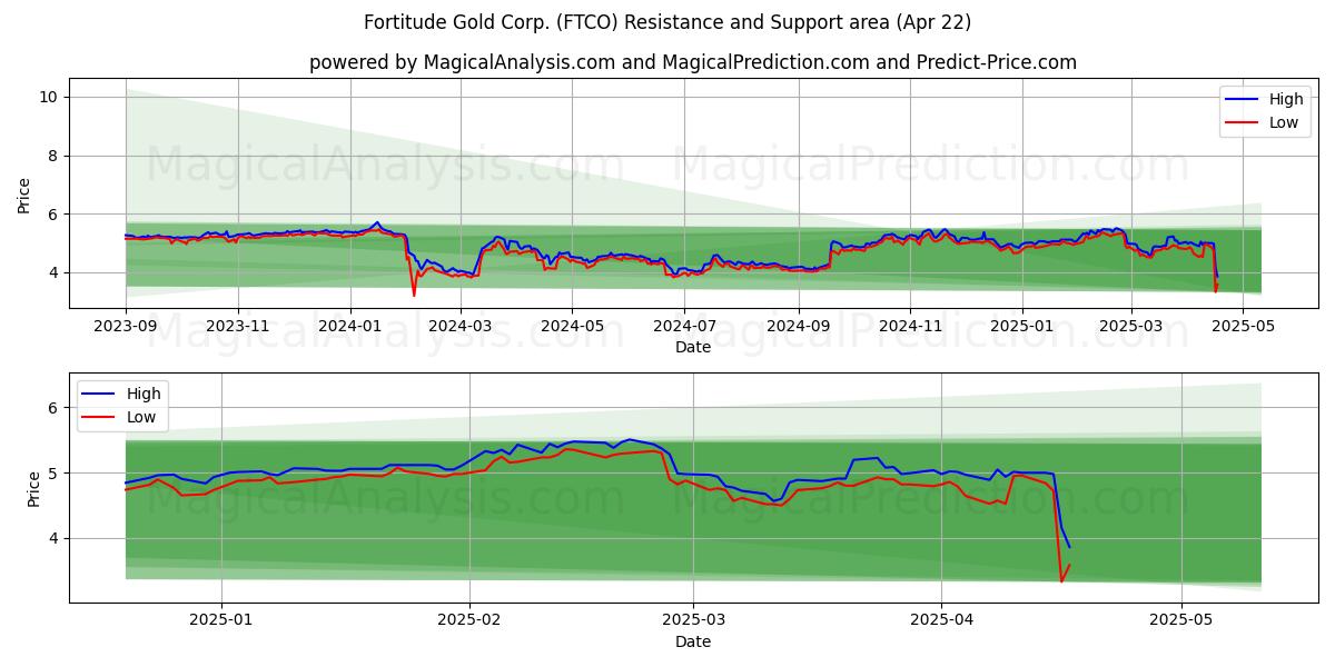  Fortitude Gold Corp. (FTCO) Support and Resistance area (22 Apr) 