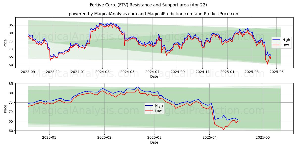  Fortive Corp. (FTV) Support and Resistance area (22 Apr) 