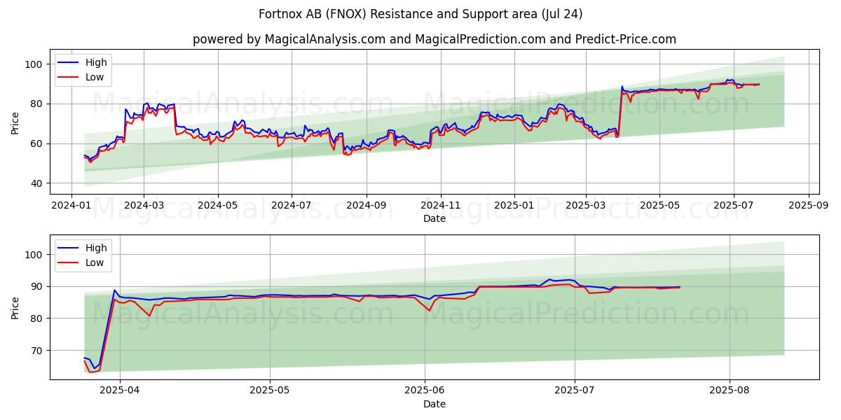  Fortnox AB (FNOX) Support and Resistance area (23 Jul) 