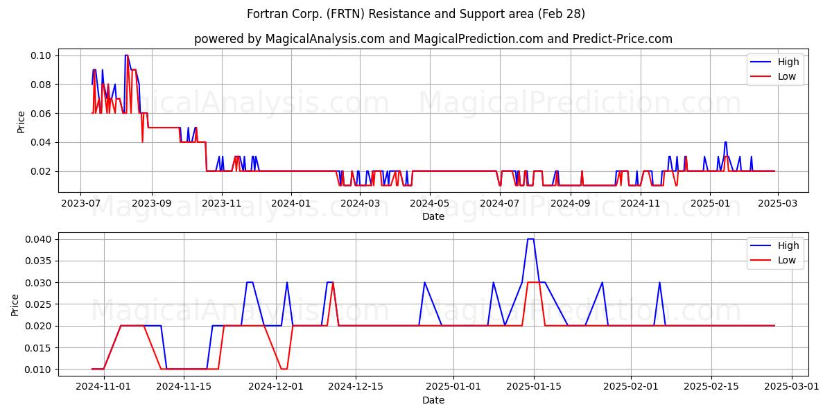  Fortran Corp. (FRTN) Support and Resistance area (14 Mar) 