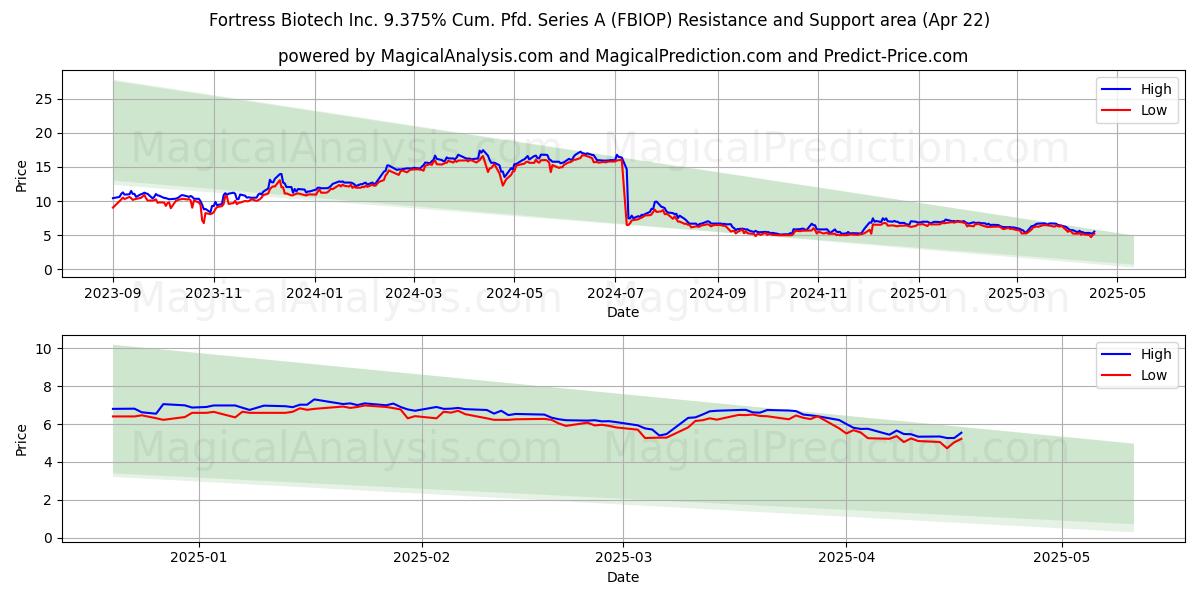  Fortress Biotech Inc. 9.375% Cum. Pfd. Series A (FBIOP) Support and Resistance area (22 Apr) 