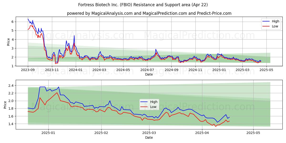  Fortress Biotech Inc. (FBIO) Support and Resistance area (22 Apr) 
