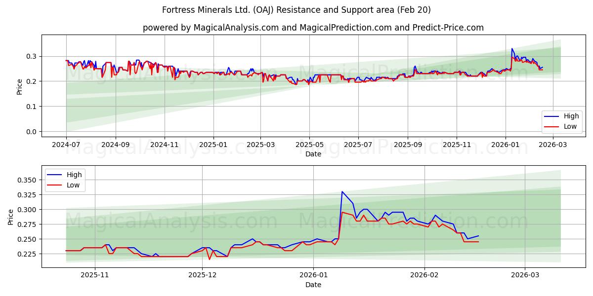  Fortress Minerals Ltd. (OAJ) Support and Resistance area (19 Feb) 