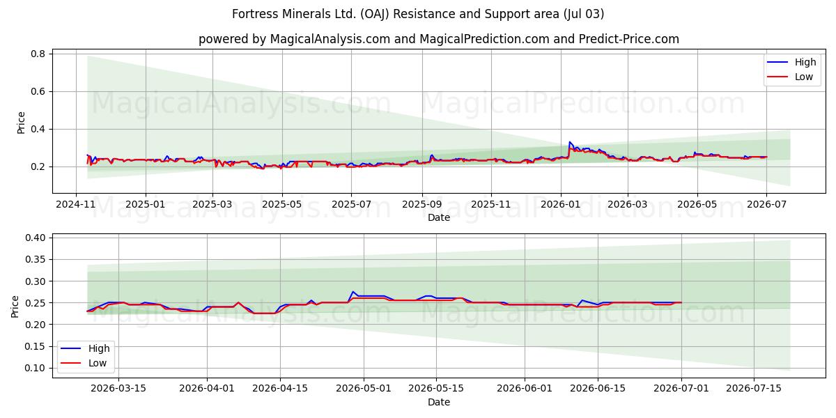  Fortress Minerals Ltd. (OAJ) Support and Resistance area (02 Jul) 