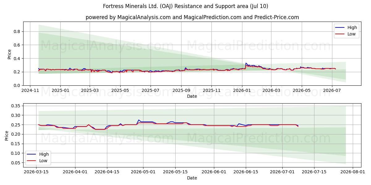  Fortress Minerals Ltd. (OAJ) Support and Resistance area (09 Jul) 