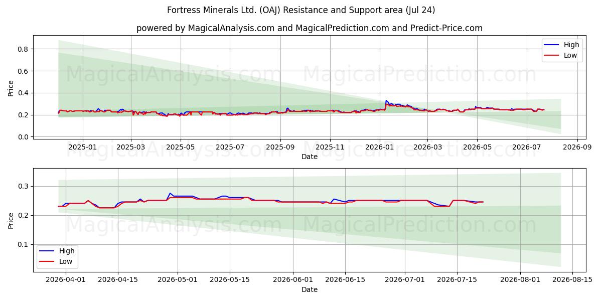  Fortress Minerals Ltd. (OAJ) Support and Resistance area (23 Jul) 