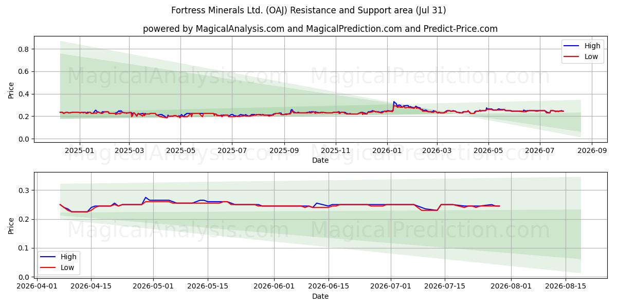  Fortress Minerals Ltd. (OAJ) Support and Resistance area (30 Jul) 