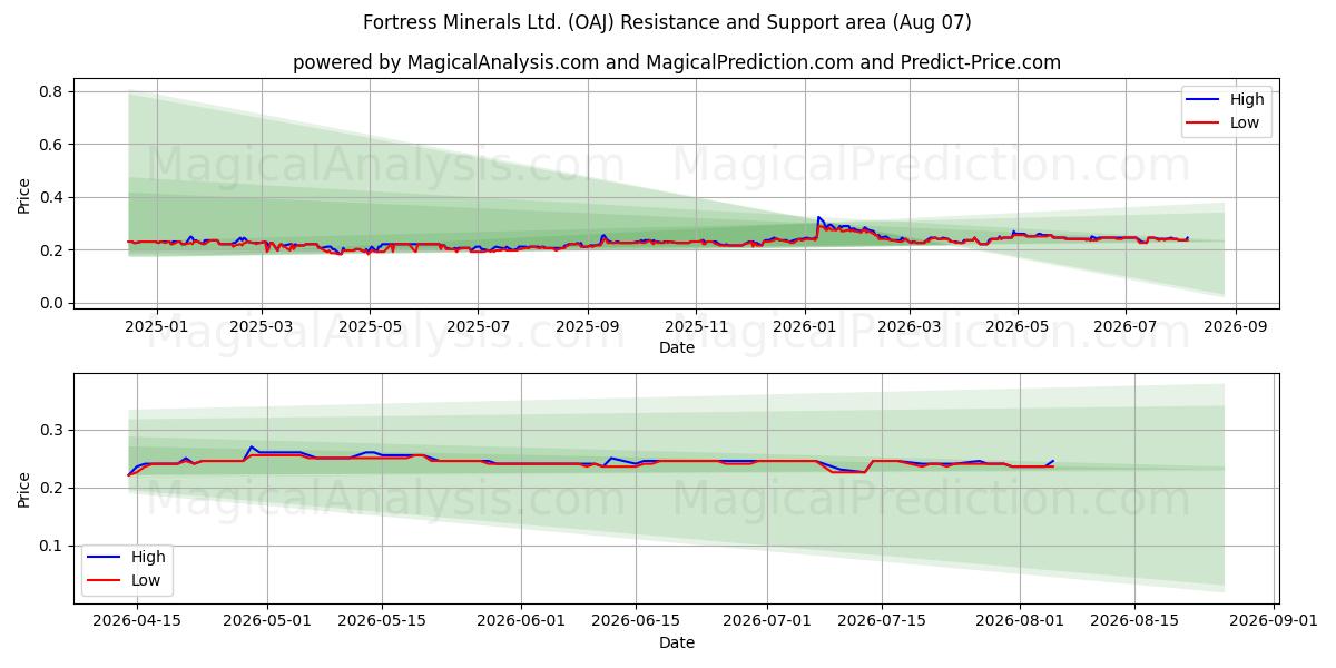  Fortress Minerals Ltd. (OAJ) Support and Resistance area (06 Aug) 
