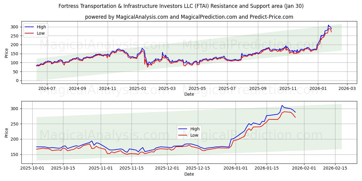  Fortress Transportation & Infrastructure Investors LLC (FTAI) Support and Resistance area (29 Jan) 