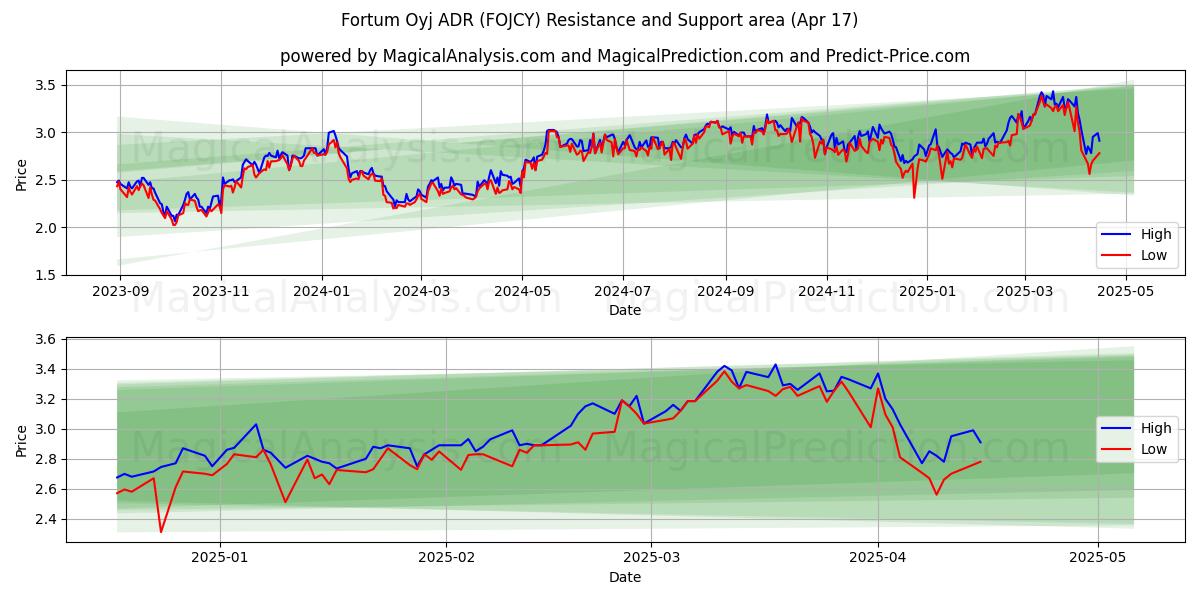  Fortum Oyj ADR (FOJCY) Support and Resistance area (17 Apr) 