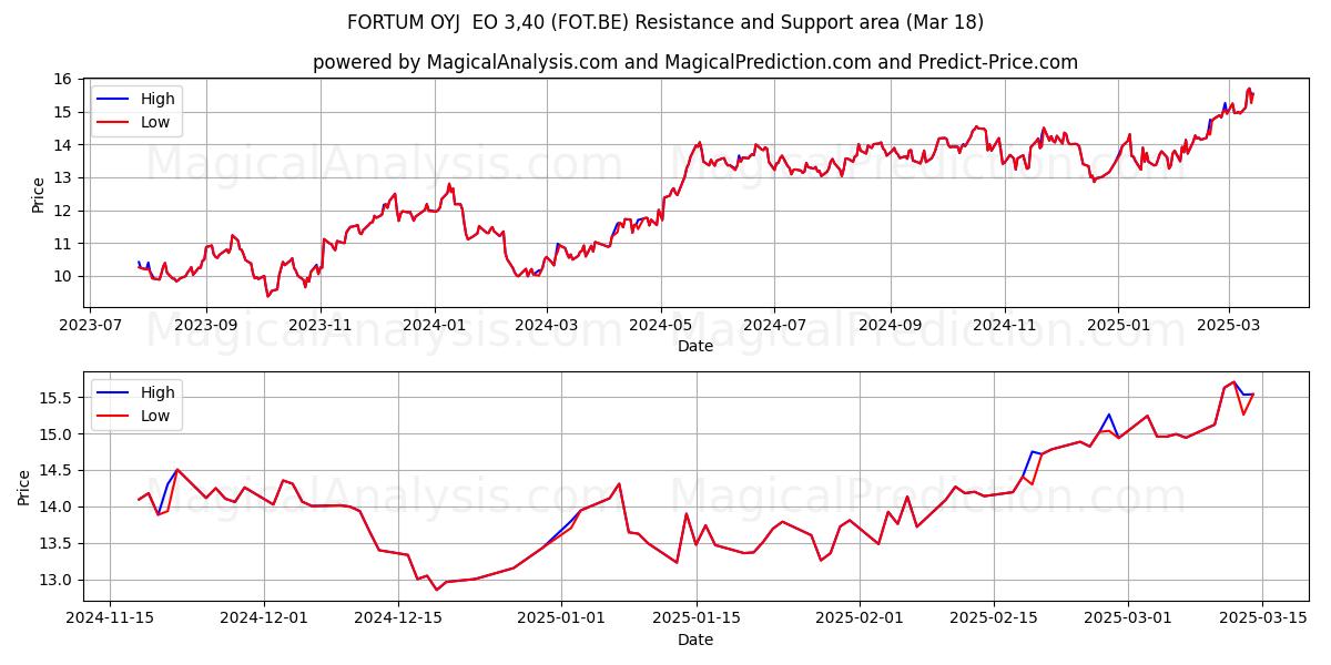  FORTUM OYJ  EO 3,40 (FOT.BE) Support and Resistance area (18 Mar) 