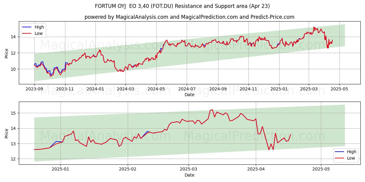  FORTUM OYJ  EO 3,40 (FOT.DU) Support and Resistance area (23 Apr) 