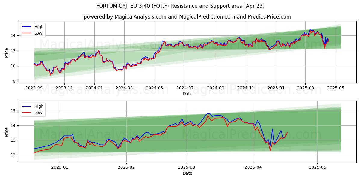  FORTUM OYJ  EO 3,40 (FOT.F) Support and Resistance area (23 Apr) 
