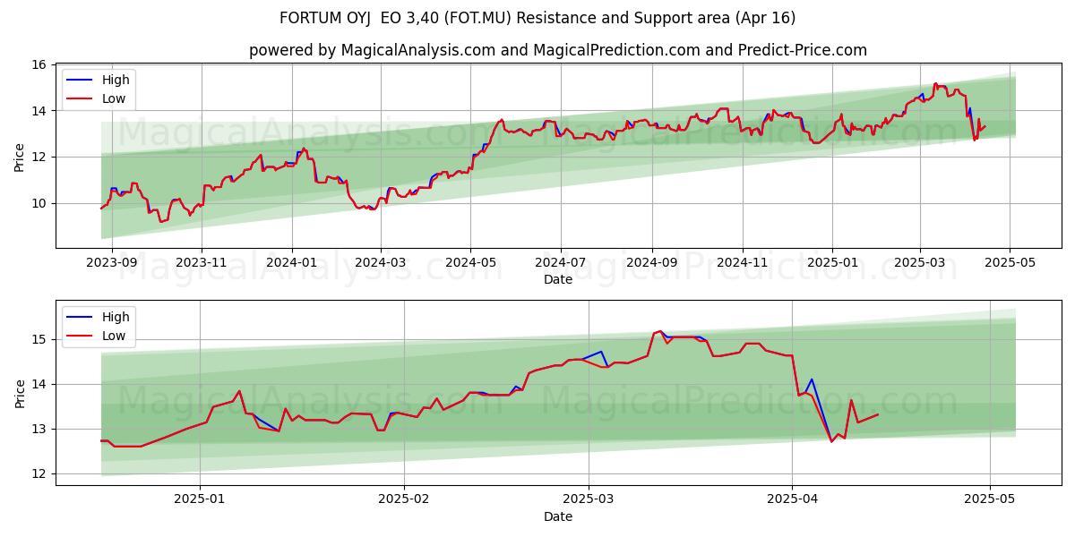  FORTUM OYJ  EO 3,40 (FOT.MU) Support and Resistance area (16 Apr) 