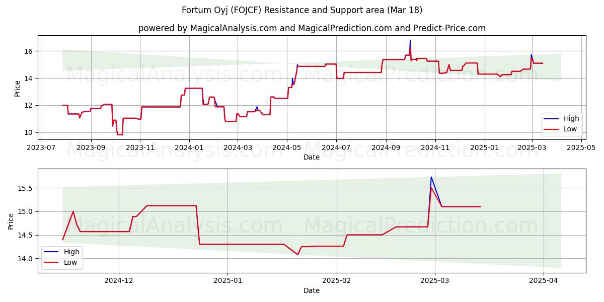  Fortum Oyj (FOJCF) Support and Resistance area (18 Mar) 