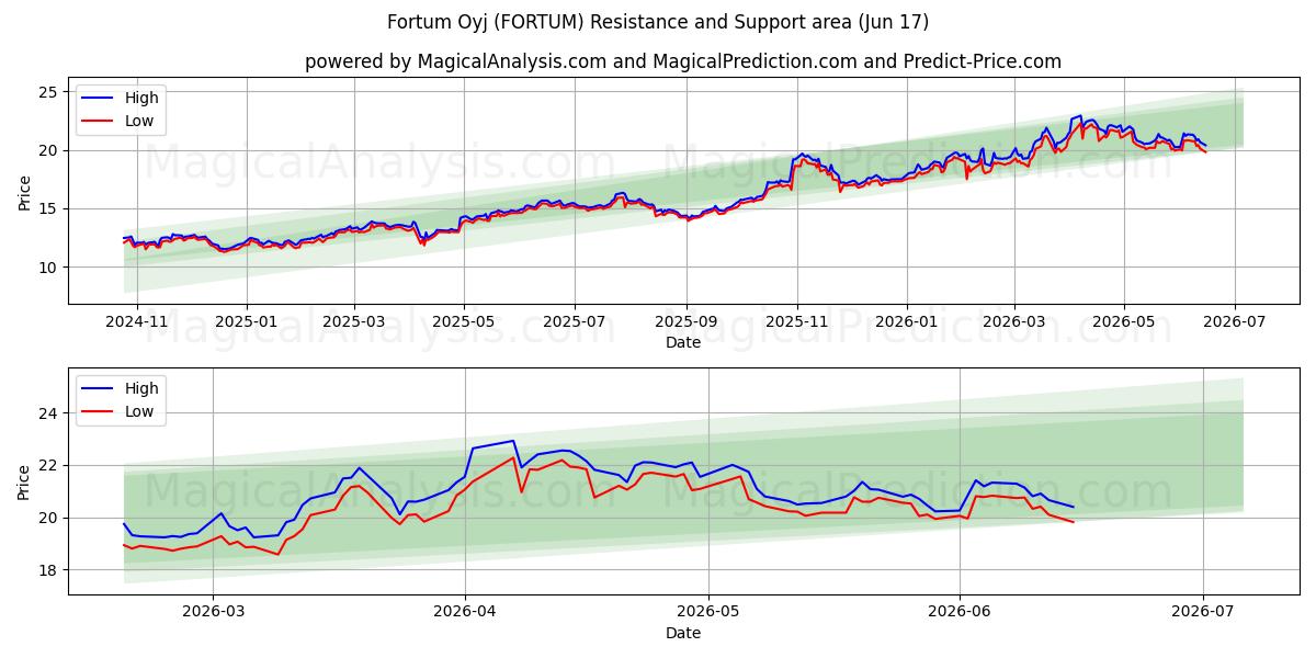  Fortum Oyj (FORTUM) Support and Resistance area (16 Jun) 
