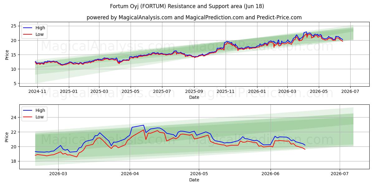  Fortum Oyj (FORTUM) Support and Resistance area (17 Jun) 