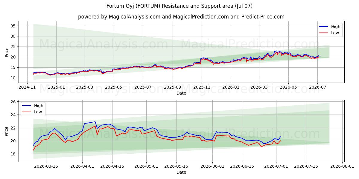  Fortum Oyj (FORTUM) Support and Resistance area (06 Jul) 