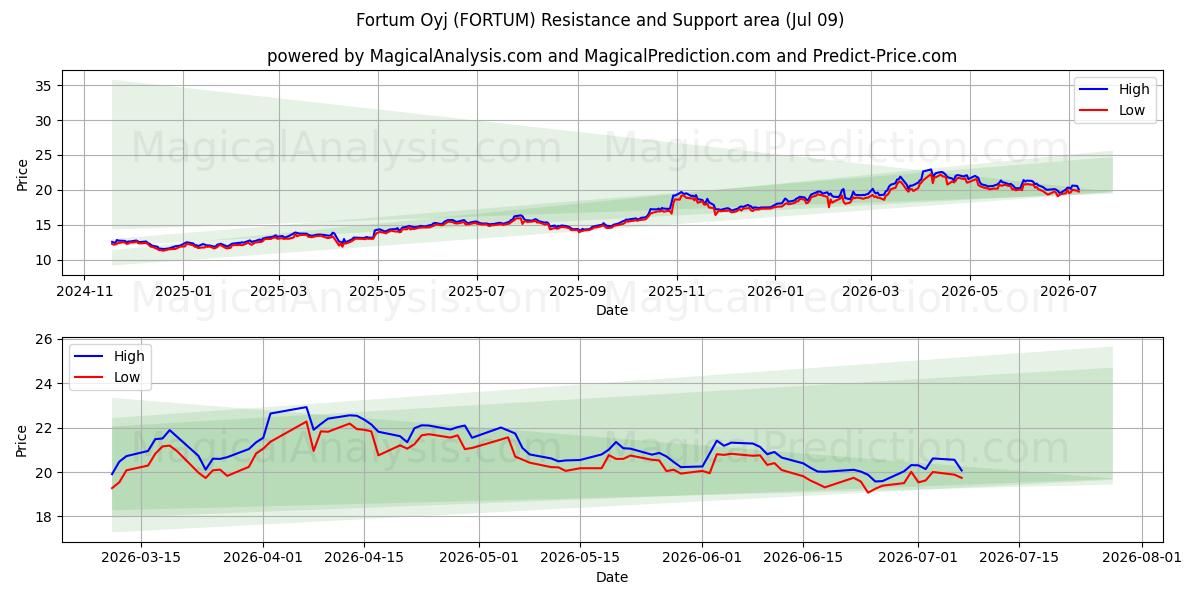  Fortum Oyj (FORTUM) Support and Resistance area (08 Jul) 