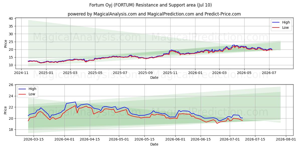  Fortum Oyj (FORTUM) Support and Resistance area (09 Jul) 