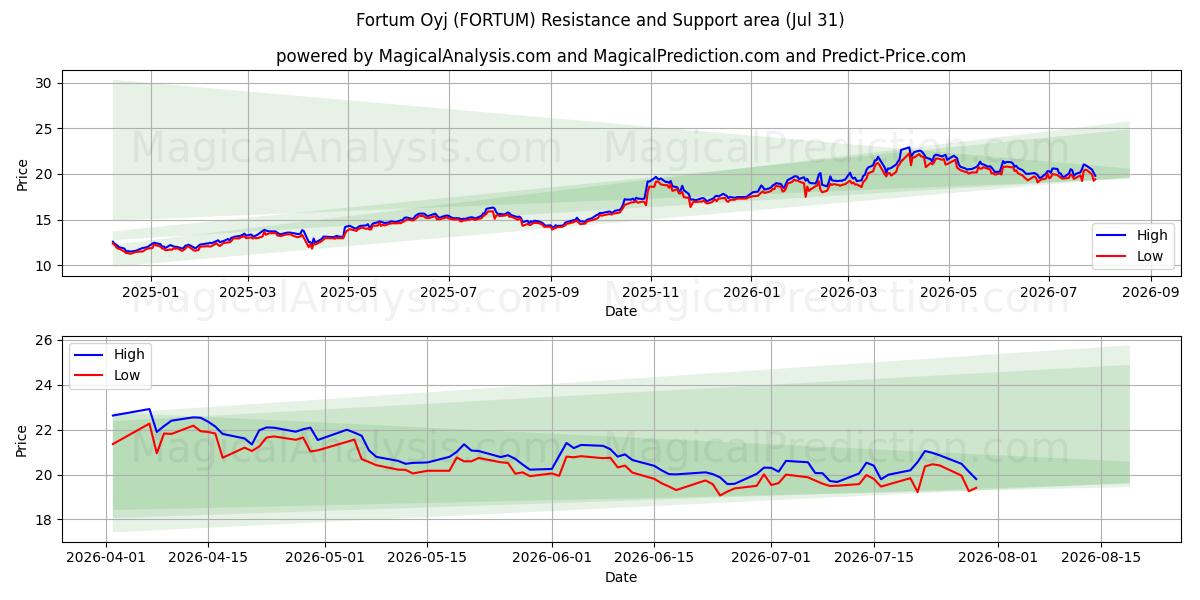  Fortum Oyj (FORTUM) Support and Resistance area (30 Jul) 