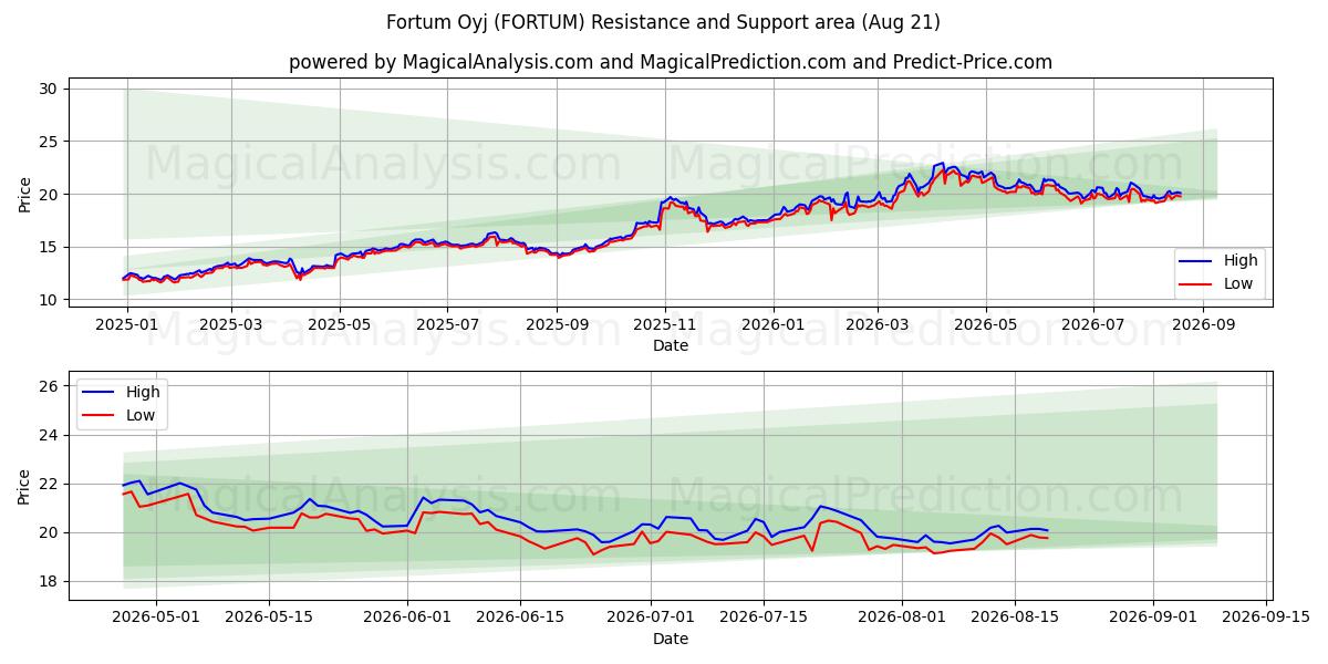  Fortum Oyj (FORTUM) Support and Resistance area (20 Aug) 