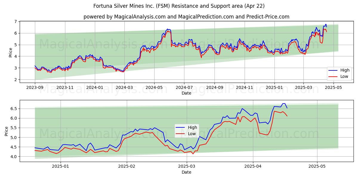  Fortuna Silver Mines Inc. (FSM) Support and Resistance area (22 Apr) 