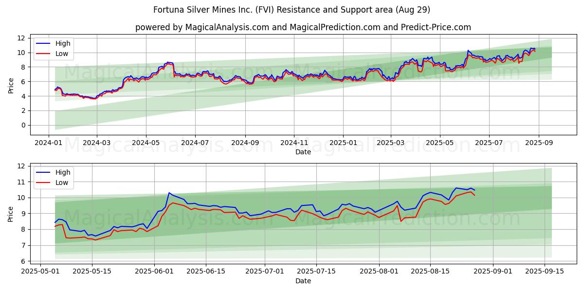 Fortuna Silver Mines Inc. (FVI) Support and Resistance area (28 Aug) Fortuna Silver Mines Inc. (FVI) Support and Resistance area (28 Aug)