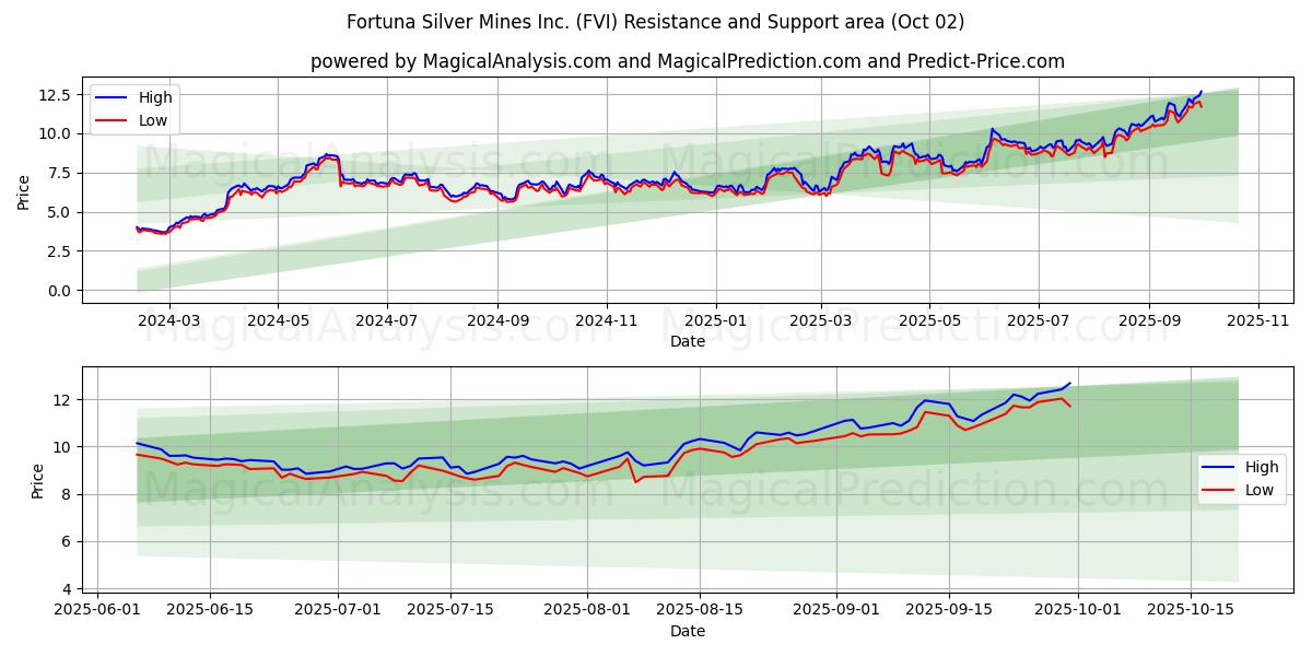  Fortuna Silver Mines Inc. (FVI) Support and Resistance area (01 Oct) 
