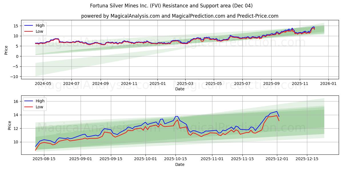  Fortuna Silver Mines Inc. (FVI) Support and Resistance area (03 Dec) 