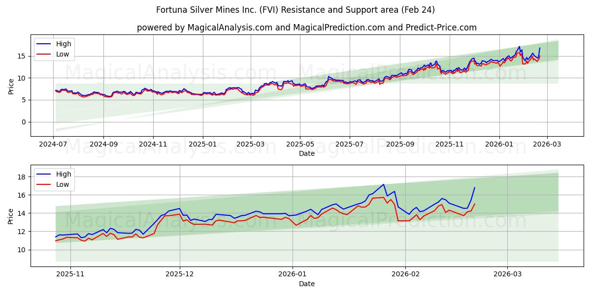  Fortuna Silver Mines Inc. (FVI) Support and Resistance area (23 Feb) 