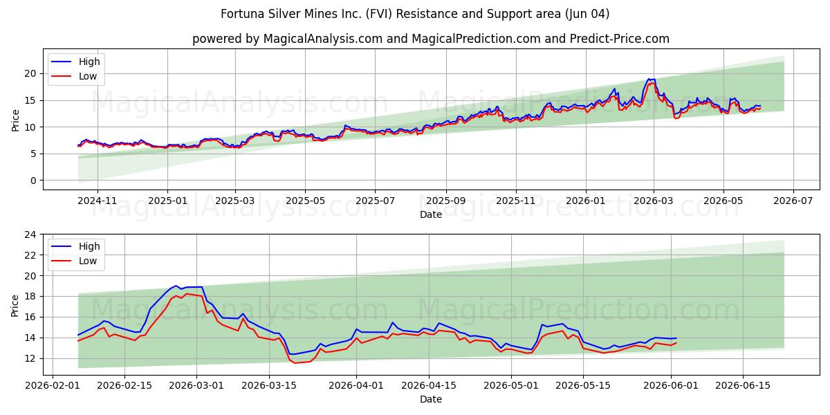  Fortuna Silver Mines Inc. (FVI) Support and Resistance area (28 May) 