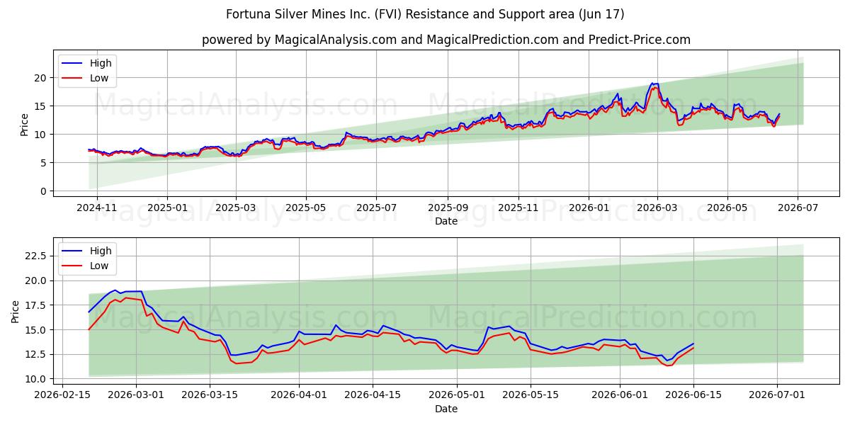  Fortuna Silver Mines Inc. (FVI) Support and Resistance area (09 Jun) 