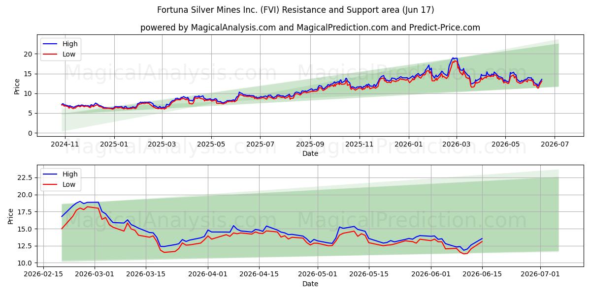  Fortuna Silver Mines Inc. (FVI) Support and Resistance area (16 Jun) 
