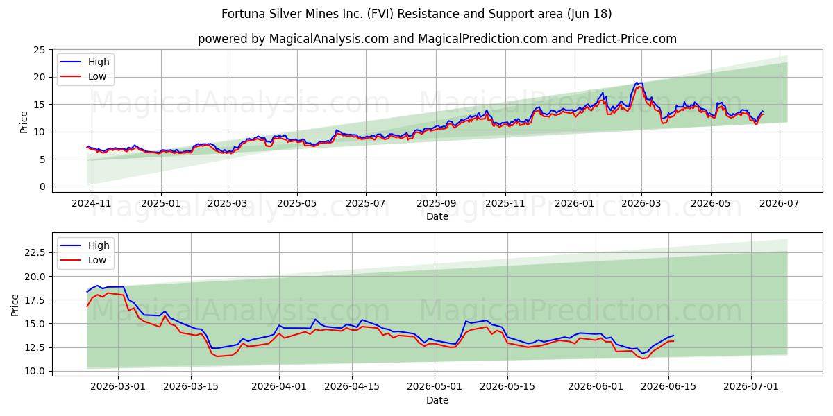  Fortuna Silver Mines Inc. (FVI) Support and Resistance area (17 Jun) 