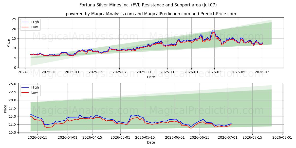  Fortuna Silver Mines Inc. (FVI) Support and Resistance area (06 Jul) 