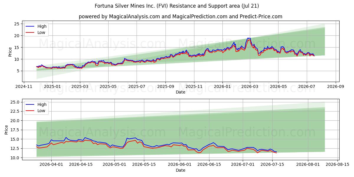  Fortuna Silver Mines Inc. (FVI) Support and Resistance area (20 Jul) 