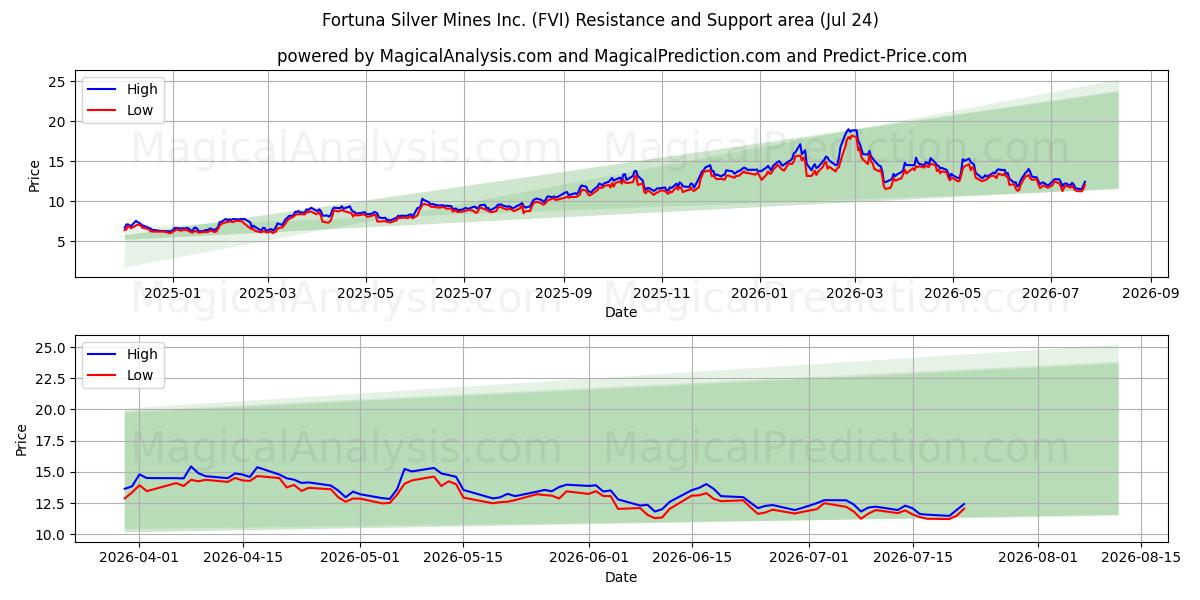  Fortuna Silver Mines Inc. (FVI) Support and Resistance area (23 Jul) 