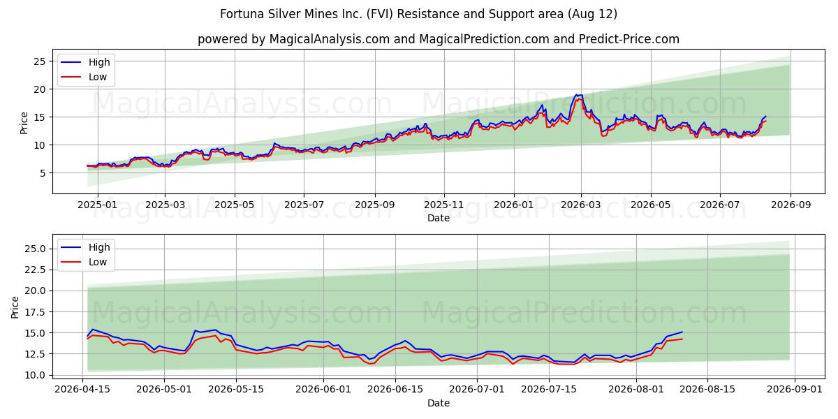  Fortuna Silver Mines Inc. (FVI) Support and Resistance area (11 Aug) 