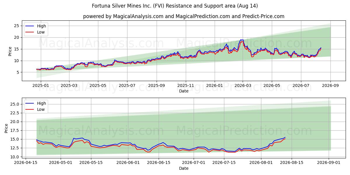  Fortuna Silver Mines Inc. (FVI) Support and Resistance area (13 Aug) 