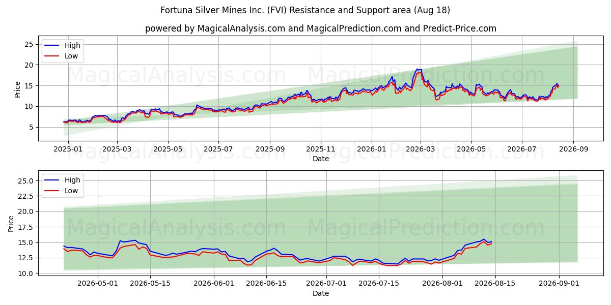  Fortuna Silver Mines Inc. (FVI) Support and Resistance area (14 Aug) 