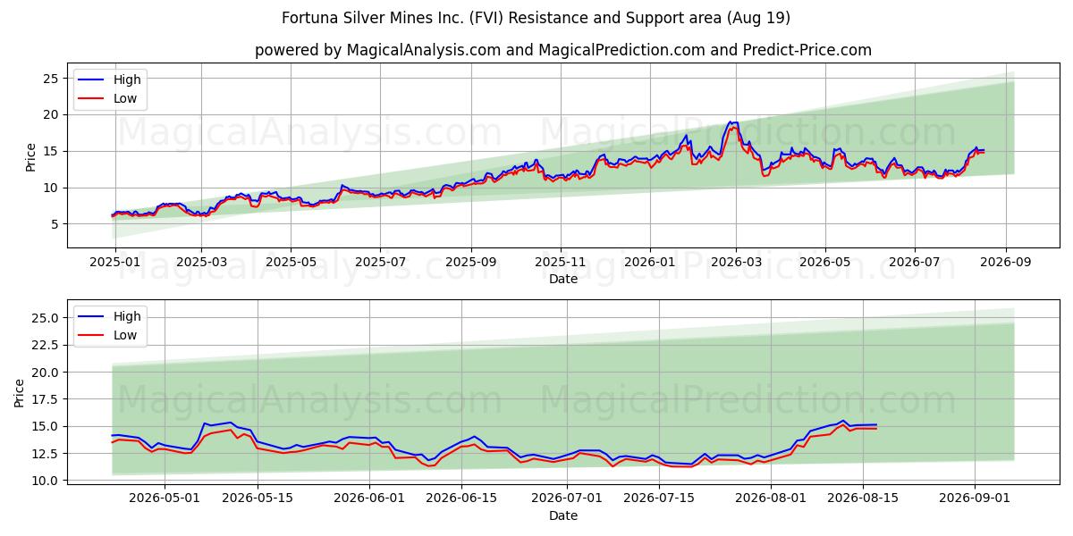  Fortuna Silver Mines Inc. (FVI) Support and Resistance area (17 Aug) 
