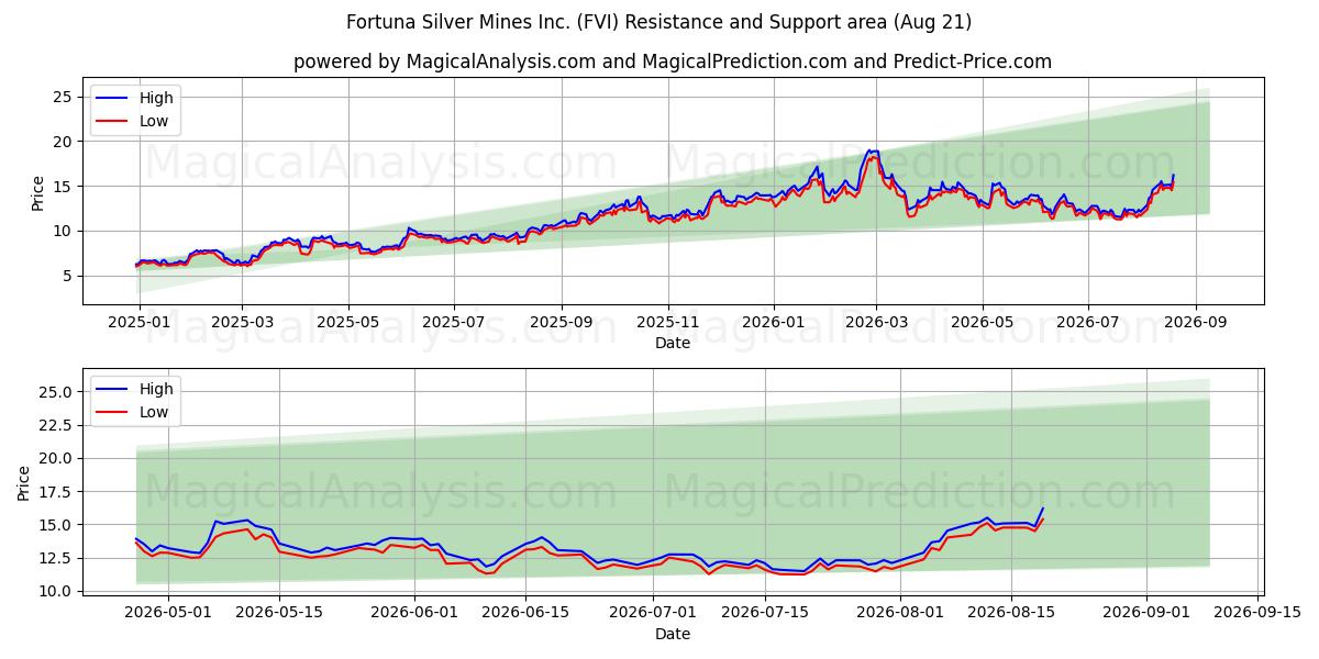  Fortuna Silver Mines Inc. (FVI) Support and Resistance area (20 Aug) 