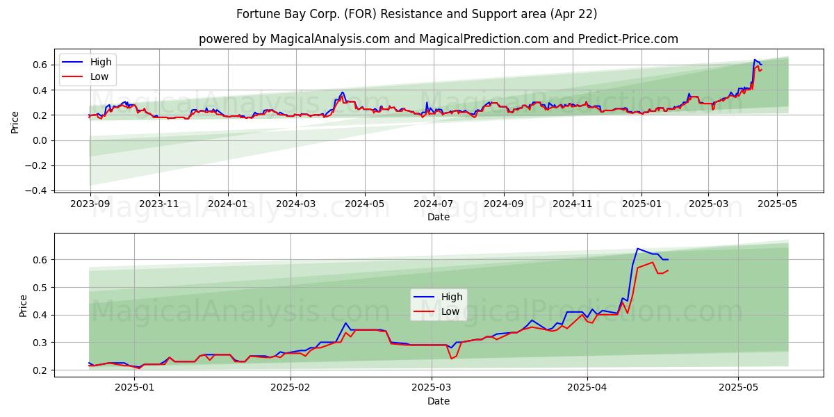  Fortune Bay Corp. (FOR) Support and Resistance area (22 Apr) 