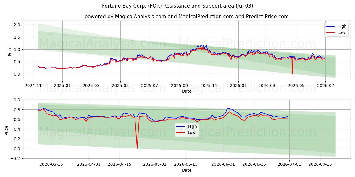  Fortune Bay Corp. (FOR) Support and Resistance area (02 Jul) 
